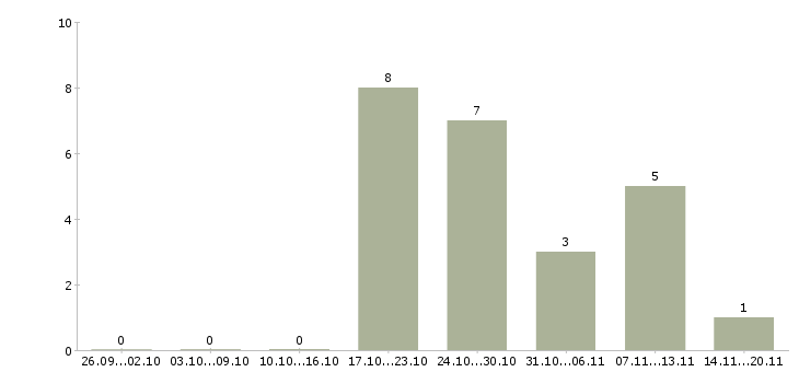 Работа оператор пищевой линии Санкт-петербург - Число вакансий Санкт-петербург по специальности оператор пищевой линии за 2 месяца
