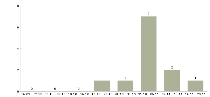 Работа руководитель отдела монтажа Санкт-петербург - Число вакансий Санкт-петербург по специальности руководитель отдела монтажа за 2 месяца