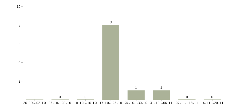 Работа сварщики накс нгдо Санкт-петербург - Число вакансий Санкт-петербург по специальности сварщики накс нгдо за 2 месяца