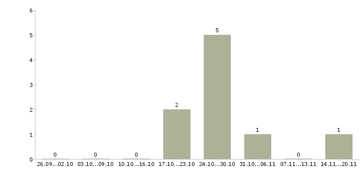 Работа менеджер по ассортименту Симферополь - Число вакансий Симферополь по специальности менеджер по ассортименту за 2 месяца
