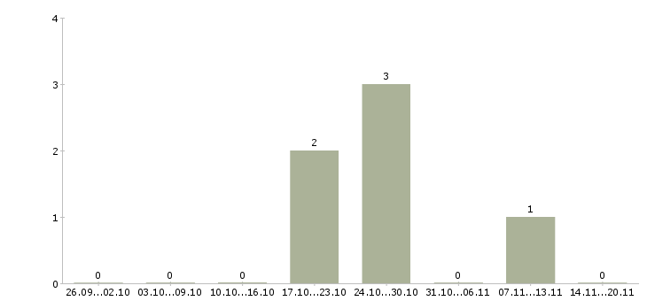 Работа водитель с грузовым транспортом Татарстан - Число вакансий Татарстан по специальности водитель с грузовым транспортом за 2 месяца