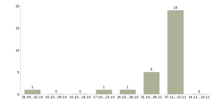 Работа разнорабочие на завод Татарстан - Число вакансий Татарстан по специальности разнорабочие на завод за 2 месяца
