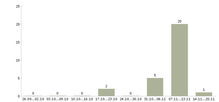 Работа слесарь мср вахта Татарстан - Число вакансий Татарстан по специальности слесарь мср вахта за 2 месяца