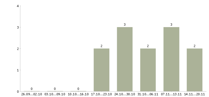 Работа специалист по маркетингу и рекламе Татарстан - Число вакансий Татарстан по специальности специалист по маркетингу и рекламе за 2 месяца
