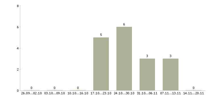 Работа менеджер по продаже банковских продуктов Удмуртия - Число вакансий Удмуртия по специальности менеджер по продаже банковских продуктов за 2 месяца