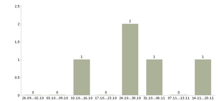 Работа сотрудник общественного питания Чувашия - Число вакансий Чувашия по специальности сотрудник общественного питания за 2 месяца