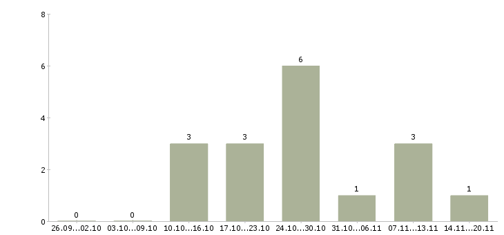 Работа токарь 4 разряда Чувашия - Число вакансий Чувашия по специальности токарь 4 разряда за 2 месяца