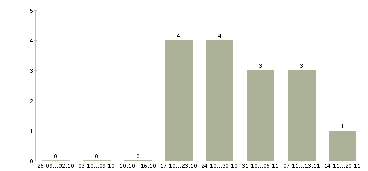 Работа технолог одежды в Барнауле - Число вакансий в Барнауле по специальности технолог одежды за 2 месяца