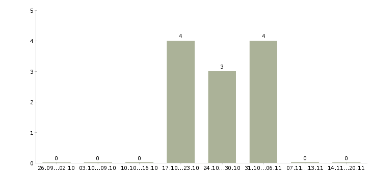 Работа менеджер в учебный центр в Белгороде - Число вакансий в Белгороде по специальности менеджер в учебный центр за 2 месяца
