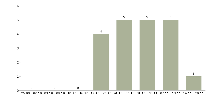 Работа специалист по организации мероприятий в Белгороде - Число вакансий в Белгороде по специальности специалист по организации мероприятий за 2 месяца