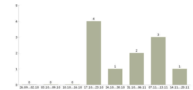 Работа инженер системы безопасности в Владивостоке - Число вакансий в Владивостоке по специальности инженер системы безопасности за 2 месяца
