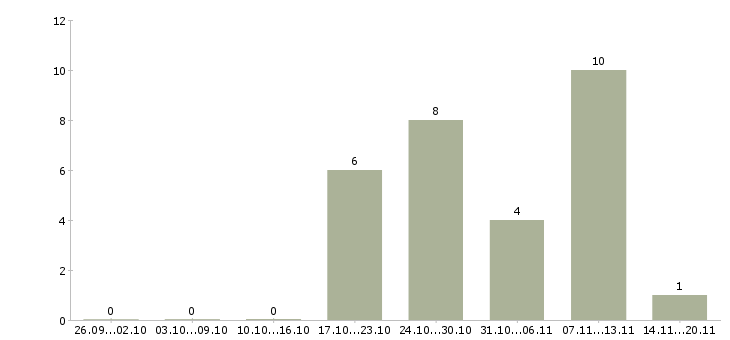 Работа менеджер входящих продаж в Владивостоке - Число вакансий в Владивостоке по специальности менеджер входящих продаж за 2 месяца