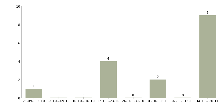 Работа инженер по сопровождению в Владимире - Число вакансий в Владимире по специальности инженер по сопровождению за 2 месяца