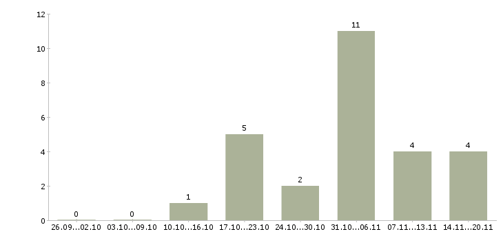 Работа компания ищет сотрудников в Владимире - Число вакансий в Владимире по специальности компания ищет сотрудников за 2 месяца