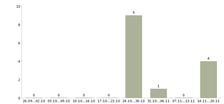 Работа экспедитор в транспортную компанию в Владимире - Число вакансий в Владимире по специальности экспедитор в транспортную компанию за 2 месяца