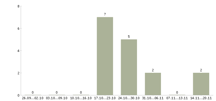 Работа оператор персонального компьютера в Волгограде - Число вакансий в Волгограде по специальности оператор персонального компьютера за 2 месяца