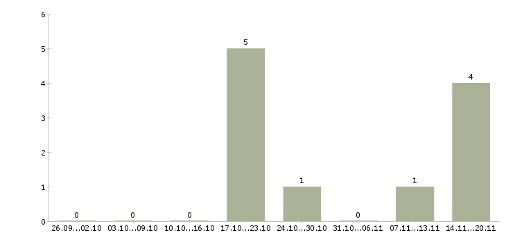 Работа разнорабочий на завод в Волгограде - Число вакансий в Волгограде по специальности разнорабочий на завод за 2 месяца