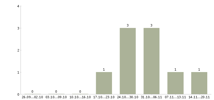Работа сборщик деталей в Волгограде - Число вакансий в Волгограде по специальности сборщик деталей за 2 месяца
