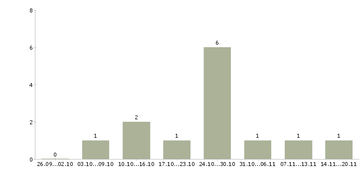 Работа оператор call центра с обучением в Вологде - Число вакансий в Вологде по специальности оператор call центра с обучением за 2 месяца
