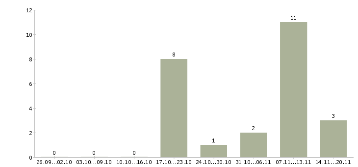 Работа продавец сотовой связи в Воронеже - Число вакансий в Воронеже по специальности продавец сотовой связи за 2 месяца