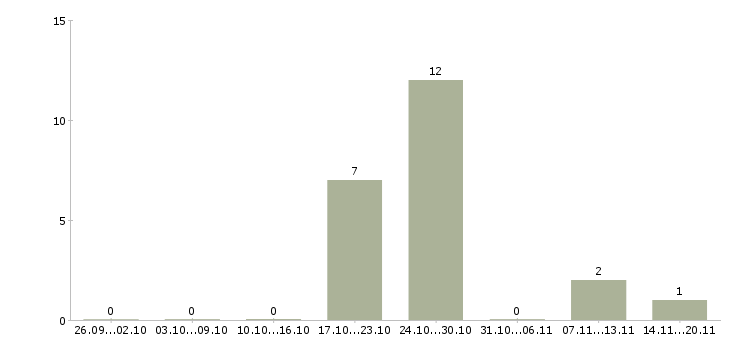 Работа менеджер в учебный центр в Дзержинске - Число вакансий в Дзержинске по специальности менеджер в учебный центр за 2 месяца