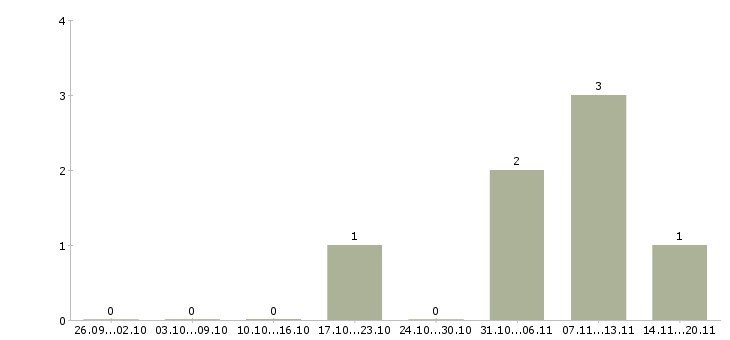 Работа требуются сотрудники в офис в Дмитрове - Число вакансий в Дмитрове по специальности требуются сотрудники в офис за 2 месяца