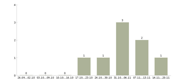 Работа директор по маркетингу и развитию в Екатеринбурге - Число вакансий в Екатеринбурге по специальности директор по маркетингу и развитию за 2 месяца