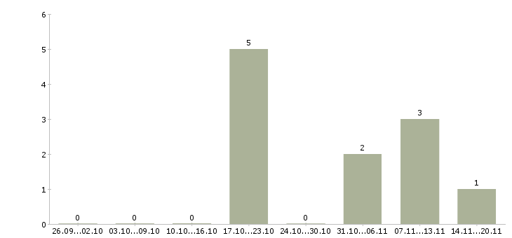 Работа инженер контроля качества в Иваново - Число вакансий в Иваново по специальности инженер контроля качества за 2 месяца