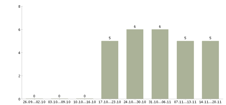 Работа инженер комплектации в Иркутске - Число вакансий в Иркутске по специальности инженер комплектации за 2 месяца