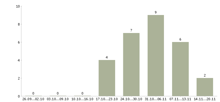Работа менеджер по ценообразованию в Казани - Число вакансий в Казани по специальности менеджер по ценообразованию за 2 месяца