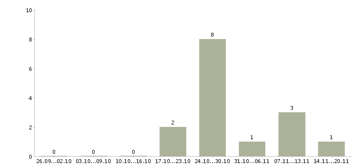 Работа сотрудник общественного питания в Казани - Число вакансий в Казани по специальности сотрудник общественного питания за 2 месяца
