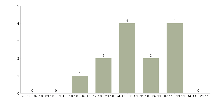 Работа на дому оператор пк в Калуге - Число вакансий в Калуге по специальности на дому оператор пк за 2 месяца