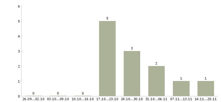 Работа специалист по заключению договоров в Калуге - Число вакансий в Калуге по специальности специалист по заключению договоров за 2 месяца