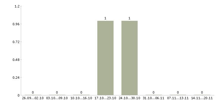 Работа менеджер по поиску объектов в Кемерово - Число вакансий в Кемерово по специальности менеджер по поиску объектов за 2 месяца