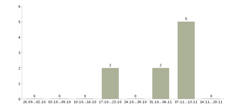 Работа директор по торговле в Кирове - Число вакансий в Кирове по специальности директор по торговле за 2 месяца