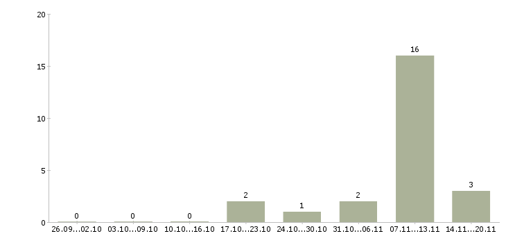 Работа консультант по товару в Коломне - Число вакансий в Коломне по специальности консультант по товару за 2 месяца