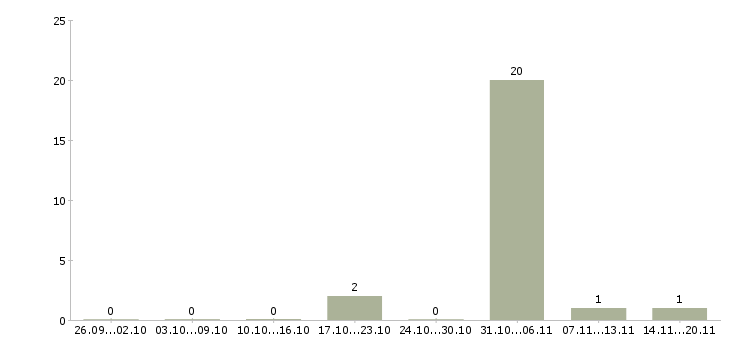 Работа менеджер по работе с объектами в Королеве - Число вакансий в Королеве по специальности менеджер по работе с объектами за 2 месяца