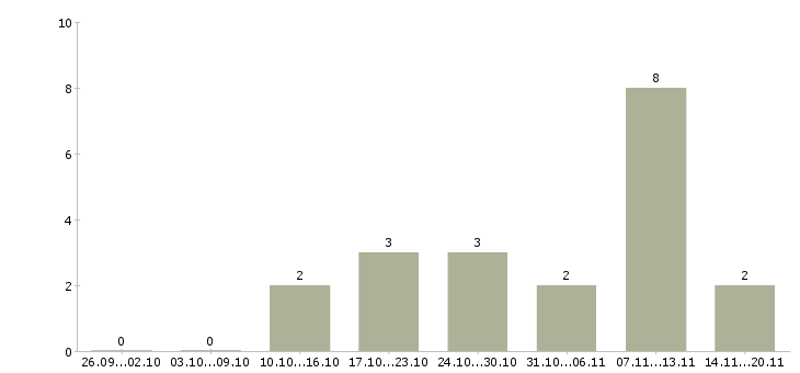 Работа консультант на подработку в Краснодаре - Число вакансий в Краснодаре по специальности консультант на подработку за 2 месяца