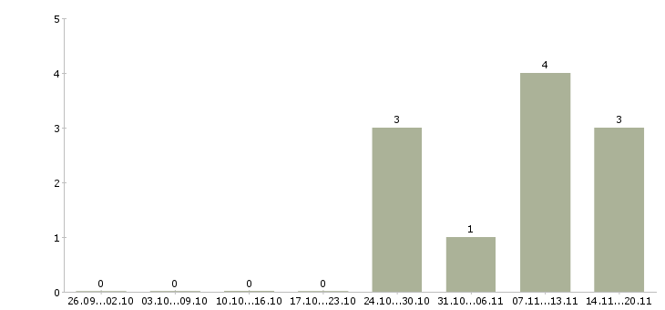 Работа помощник по складу в Краснодаре - Число вакансий в Краснодаре по специальности помощник по складу за 2 месяца