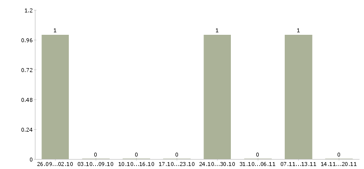 Работа грузчик с проживанием и питанием в Кургане - Число вакансий в Кургане по специальности грузчик с проживанием и питанием за 2 месяца