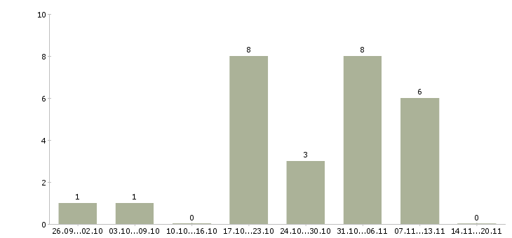 Работа с объявлениями удаленно в Кургане - Число вакансий в Кургане по специальности с объявлениями удаленно за 2 месяца