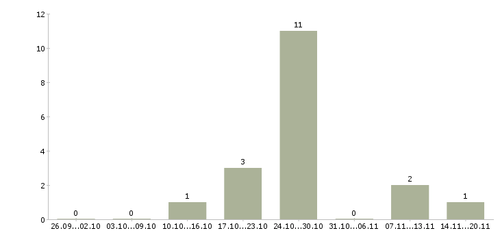 Работа оператор call центра с обучением в Курске - Число вакансий в Курске по специальности оператор call центра с обучением за 2 месяца