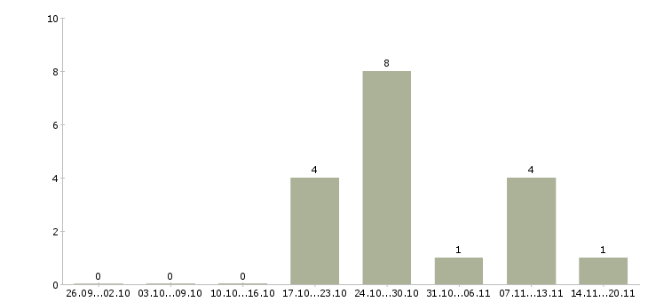 Работа продавец консультант в салон в Курске - Число вакансий в Курске по специальности продавец консультант в салон за 2 месяца