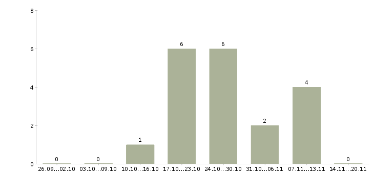 Работа сотрудник в отдел по персоналу в Липецке - Число вакансий в Липецке по специальности сотрудник в отдел по персоналу за 2 месяца