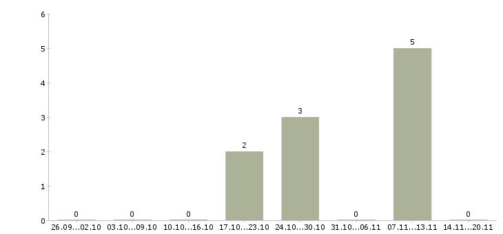 Работа менеджер в новый офис в Магнитогорске - Число вакансий в Магнитогорске по специальности менеджер в новый офис за 2 месяца