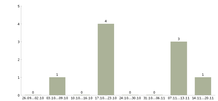 Работа водитель на стройку в Москве - Число вакансий в Москве по специальности водитель на стройку за 2 месяца
