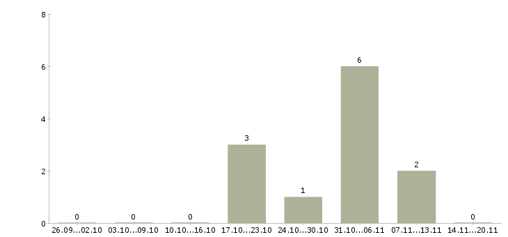 Работа заместитель директора по кадрам в Москве - Число вакансий в Москве по специальности заместитель директора по кадрам за 2 месяца