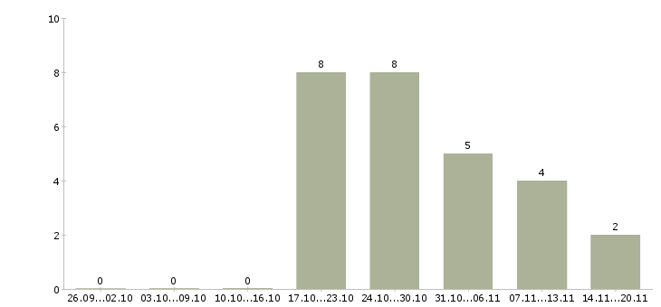 Работа консультант по инвестициям в Москве - Число вакансий в Москве по специальности консультант по инвестициям за 2 месяца