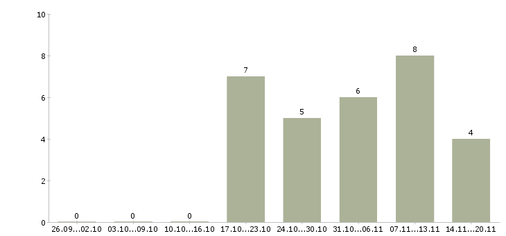 Работа менеджер в учебный центр в Мурманске - Число вакансий в Мурманске по специальности менеджер в учебный центр за 2 месяца