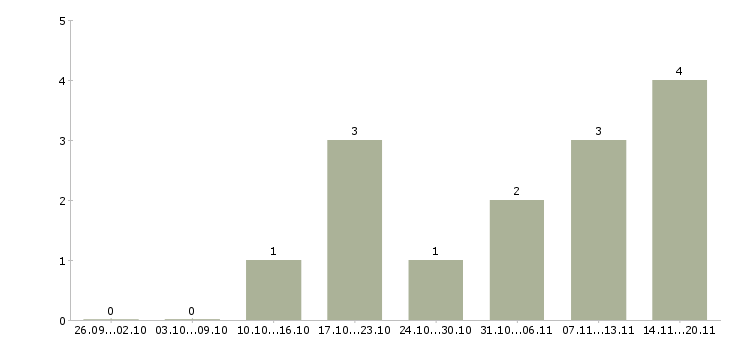Работа выездной менеджер в Новосибирске - Число вакансий в Новосибирске по специальности выездной менеджер за 2 месяца